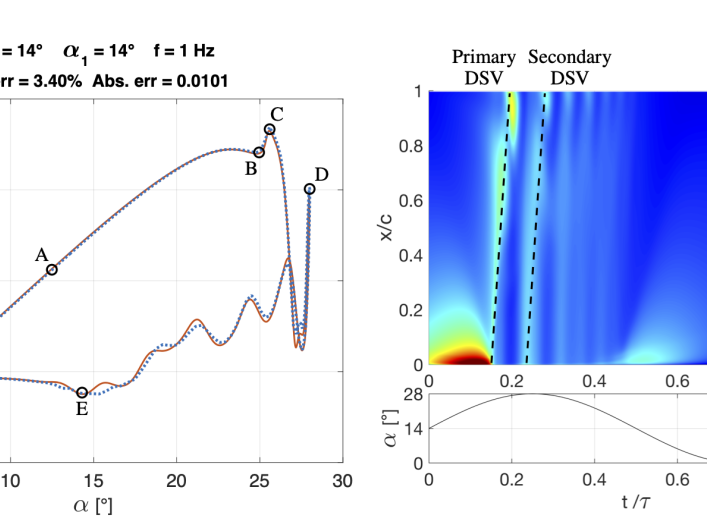  The CO-simulation of UNsTeady aERodynamics (COUNTER)